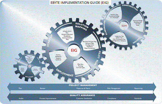 Application Development