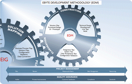 Application Development