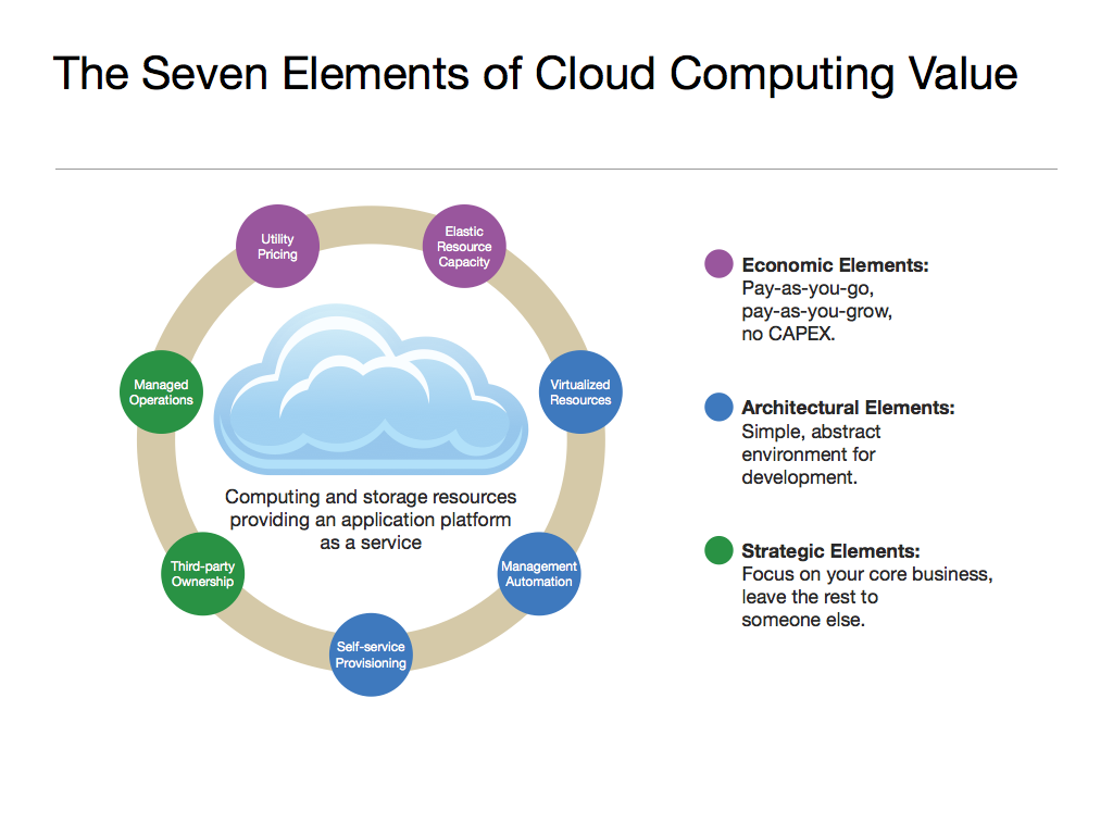 Cloud Computing Services
