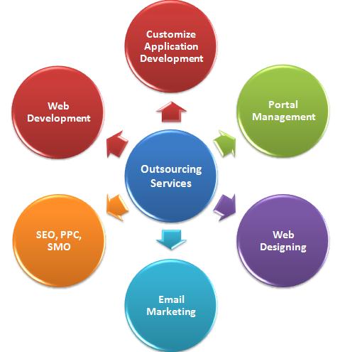 Outsourcing Services