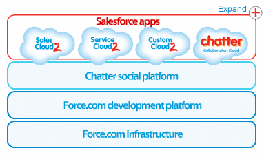 Salesforce Services