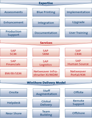 SAP Services